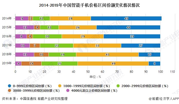 发展趋势分析 5G手机已成为拉动行业增长主要动力AG真人游戏平台2020年中国手