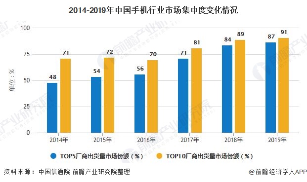 发展趋势分析 5G手机已成为拉动行业增长主要动力AG真人游戏平台2020年中国手机行业市场现状及(图2)