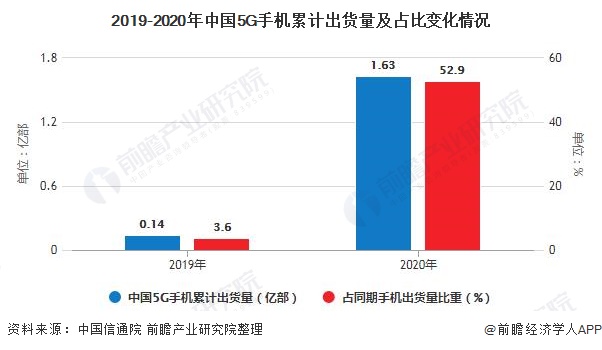 发展趋势分析 5G手机已成为拉动行业增长主要动力AG真人游戏平台2020年中国手机行业市场现状及(图6)