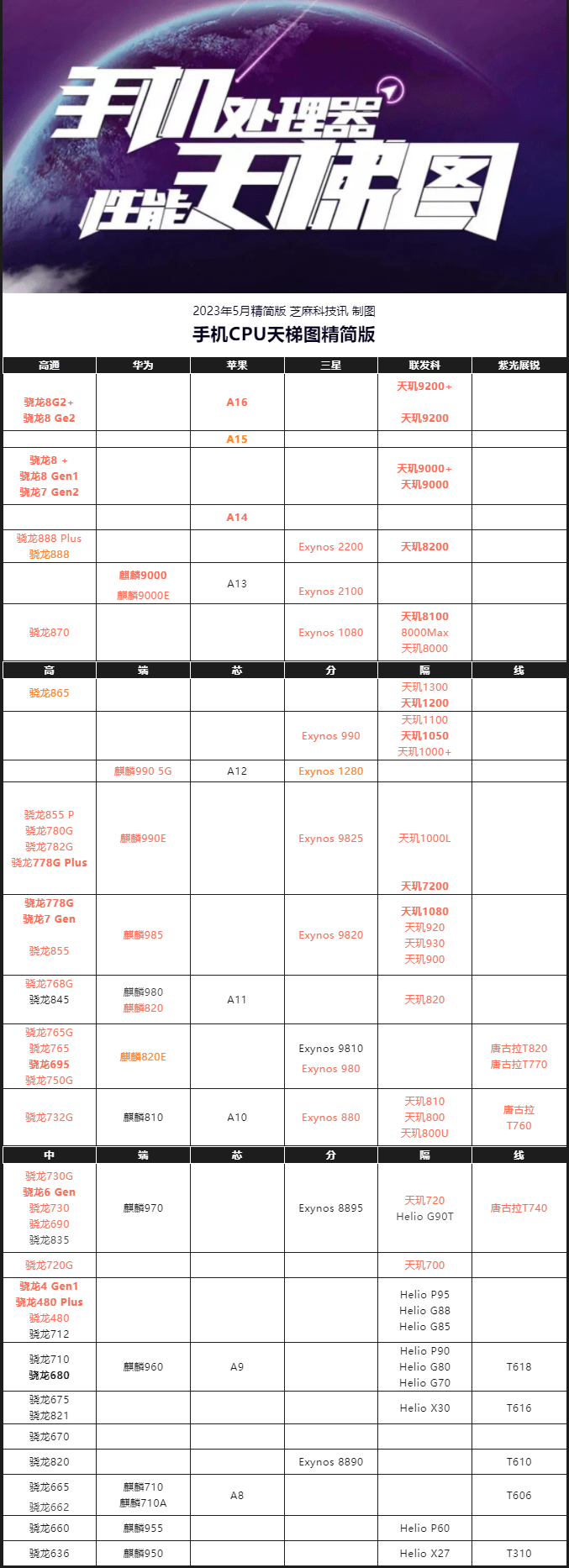 23年5月最新版 你的手机高吗？AG真人游戏手机CPU天梯图20(图10)